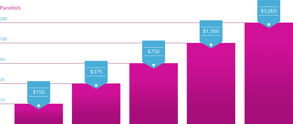 0 to 30 second video cost structure